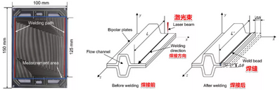 氢燃料电池双极板材料工艺分析 氢燃料电池双极板材料工艺分析